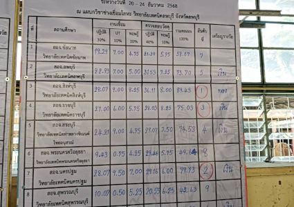 เครื่องเชื่อมเวลเทค T-REX จอมพลัง ได้เป็นเครื่องเชื่อมในการแข่งขันงานเชื่อมระดับ ปวส.