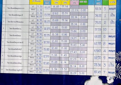 เครื่องเชื่อมเวลเทค T-REX จอมพลังได้รับเลือกเป็นเครื่องเชื่อมในการแข่งขันงานเชื่อมของวิทยาลัยอาชีวะทั่วประเทศ